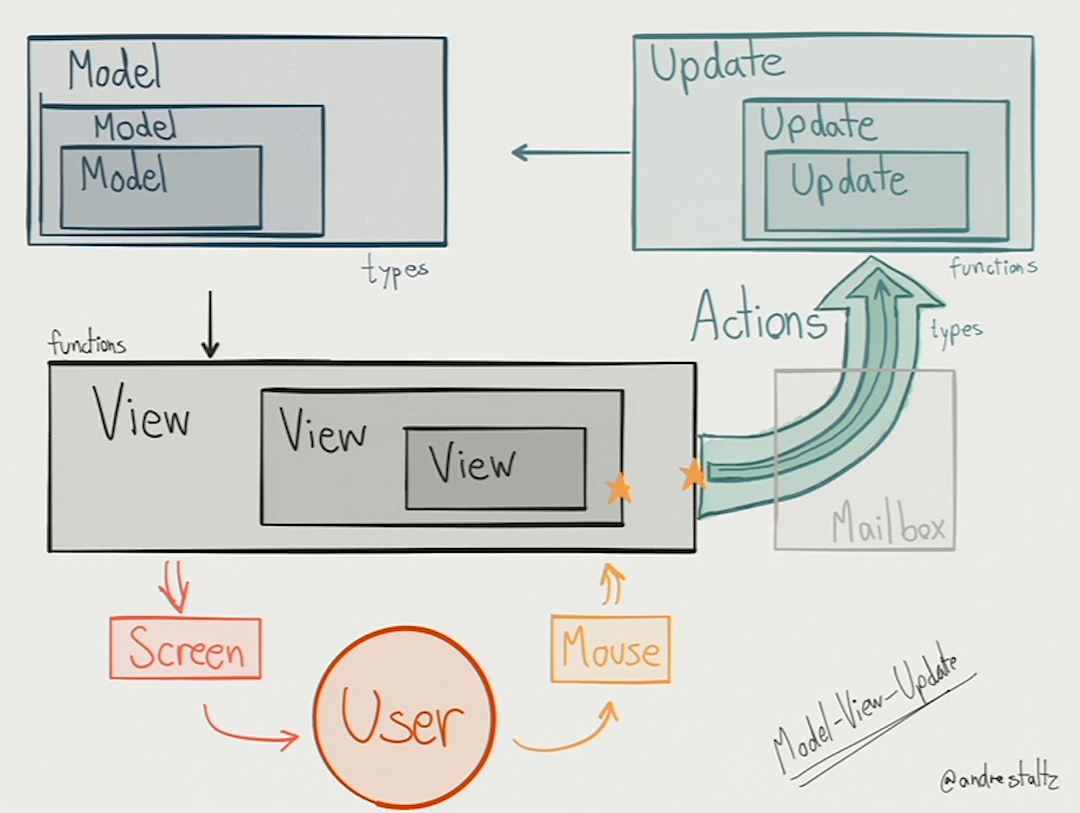 Model View Update Architecture